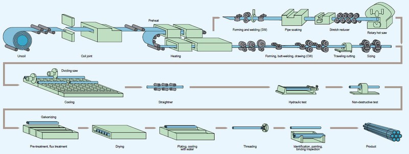ASTM A789/A789M UNS 31803 tubes ASTM A789/A789M UNS 31803 tubes